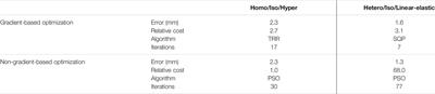 Developing a Lung Model in the Age of COVID-19: A Digital Image Correlation and Inverse Finite Element Analysis Framework